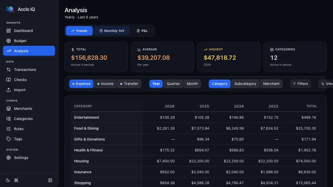 Analysis page showing the Trends tab with a pivot table of spending by category and month