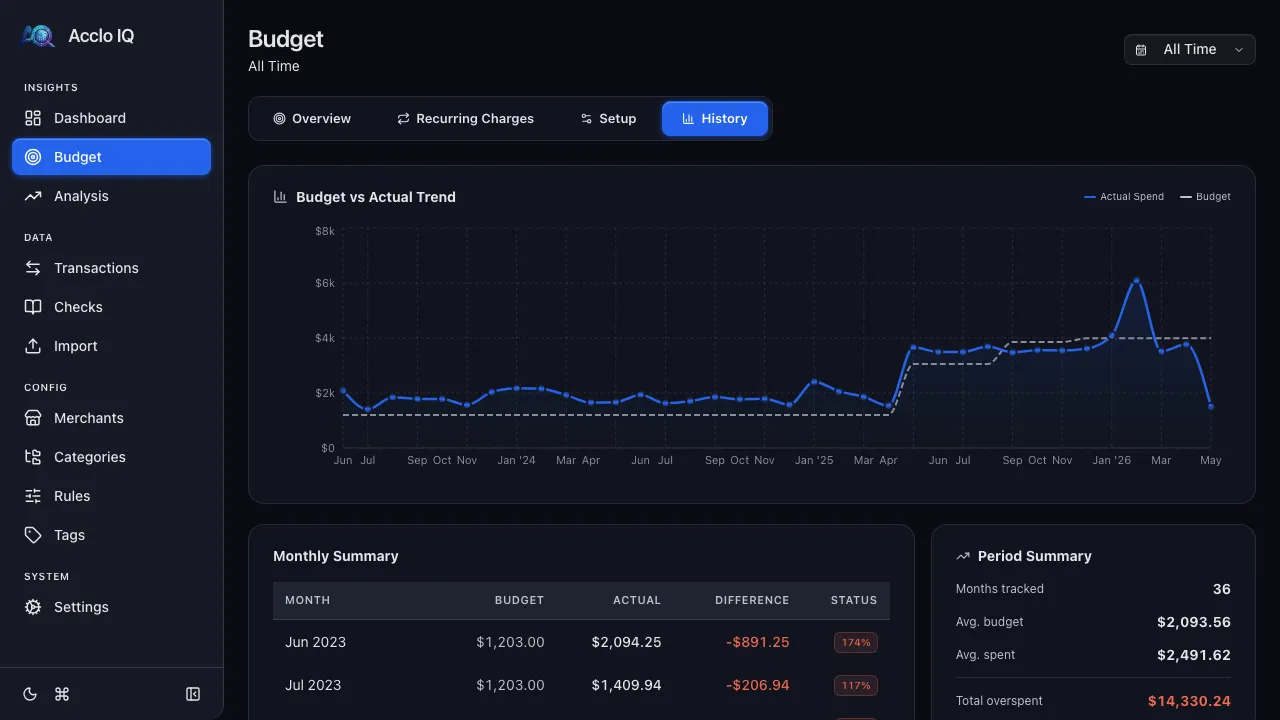 Budget History tab showing a budget vs actual trend chart and monthly comparison table