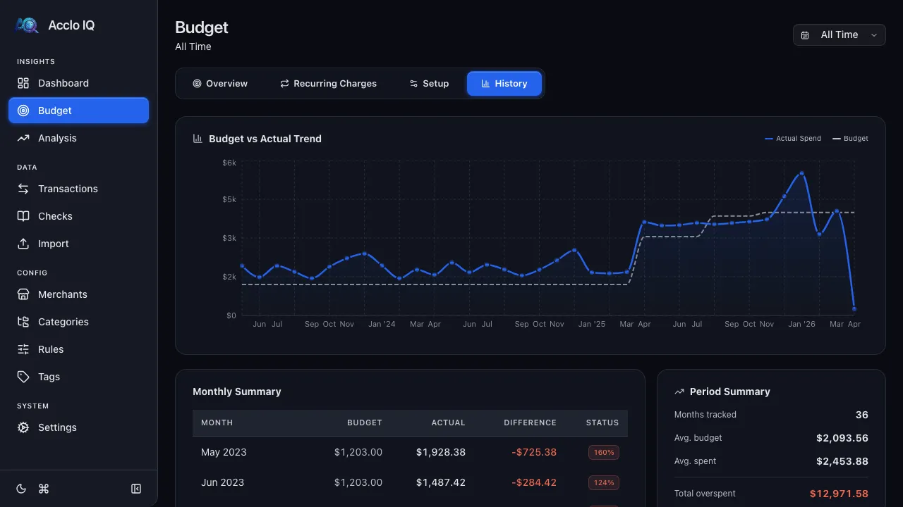 Budget History tab showing a budget vs actual trend chart and monthly comparison table