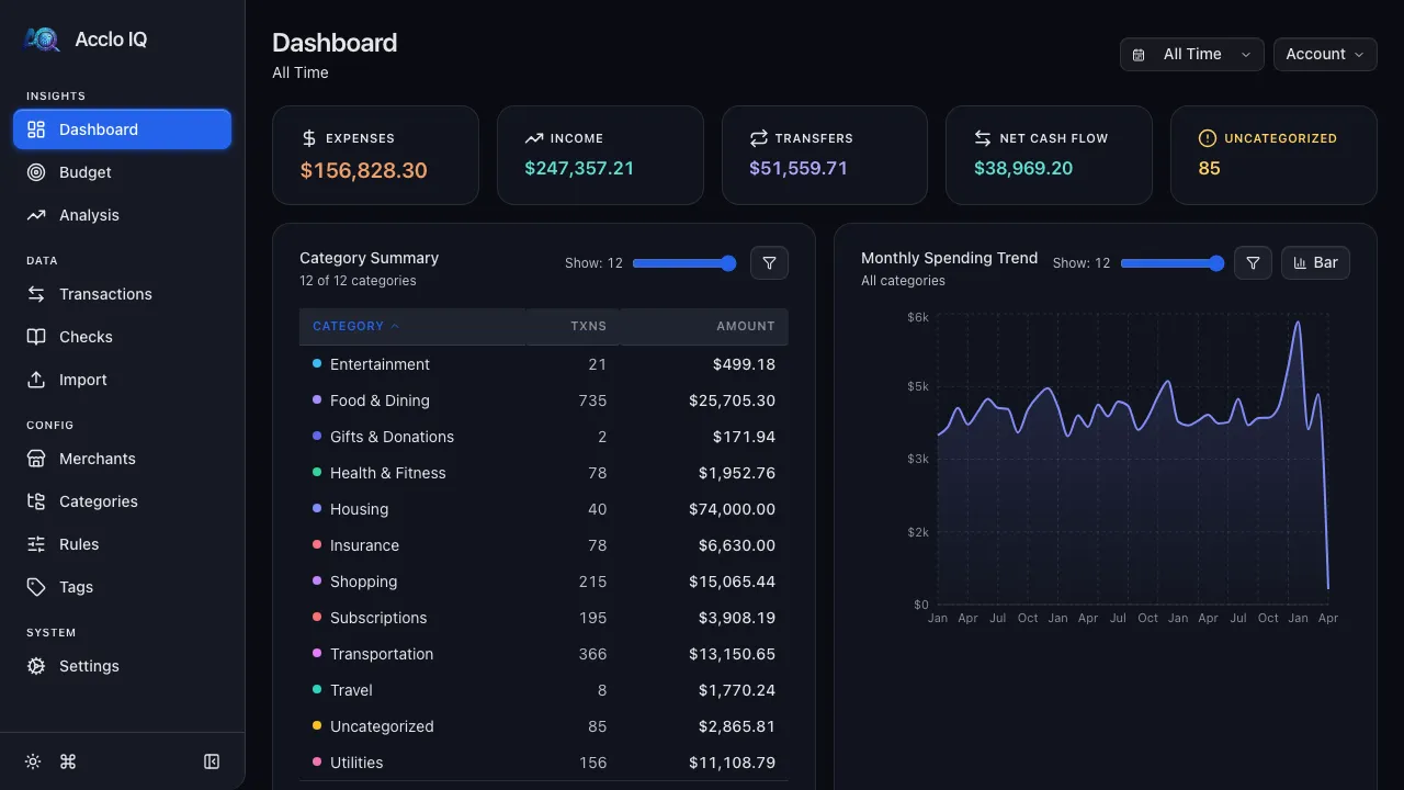 Dashboard with the All Time period selected, showing aggregate spending across all time periods