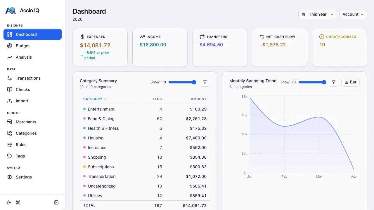 Acclo IQ dashboard showing spending summary, category breakdown, and trend charts
