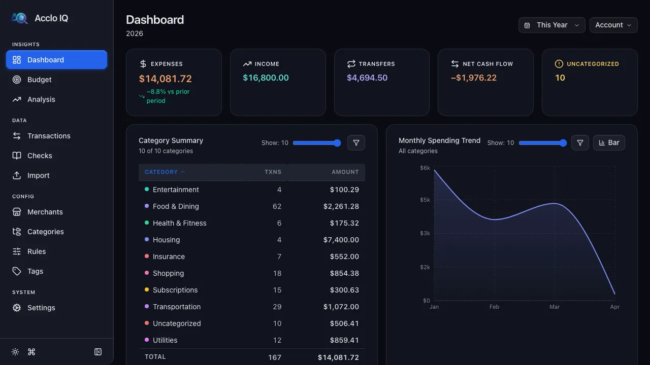 Acclo IQ dashboard showing spending summary, category breakdown, and trend charts